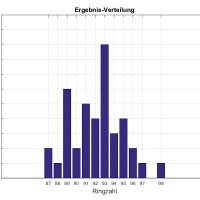 Ergebnisse Kreisoberliga Rundenwettkampf 2015