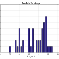 Ergebnis Kreisoberliga Rundenwettkampf