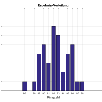 Ergebnis Kreisoberliga Wettkampf 6